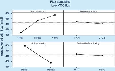Figure 4. The impact of process parameters on spreading (lower scores are better).